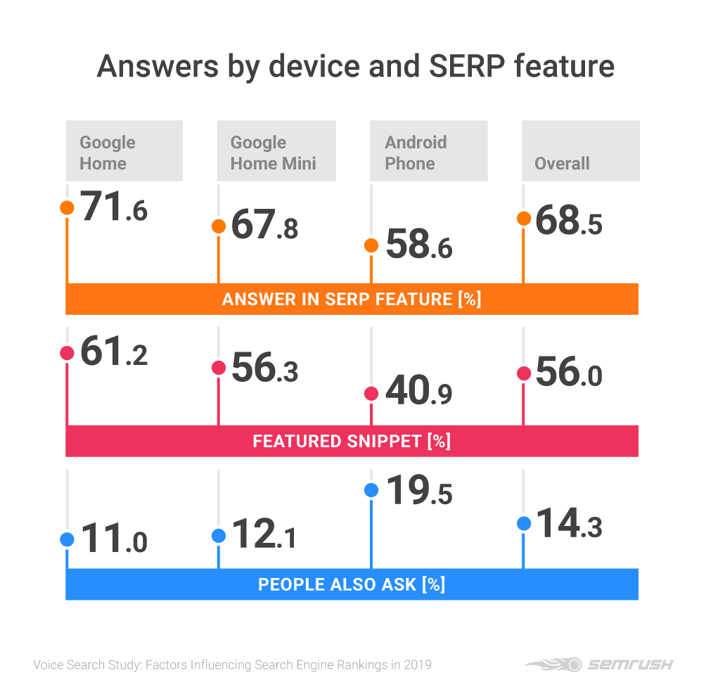 SEMrush voice search study. The 68.5% of queries returned an answer occupying a SERP feature result. Featured Snippets are the most commonly found in Google Home (61.2%) and Google Home Mini (56.3%) Number of results from Android ranking as Featured Snippets is significantly lower - 40.9%. Around one in five Android voice search queries with SERP features returned answers ranking in a People Also Ask position, while just over one in 10 of searches made via Google Home and Home Mini produce the same result.