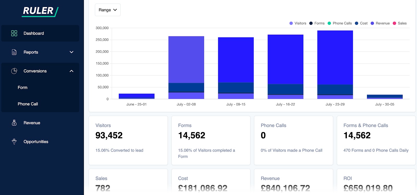 Ruler dashboard showing tracking data such as phone calls, sales, and forms.