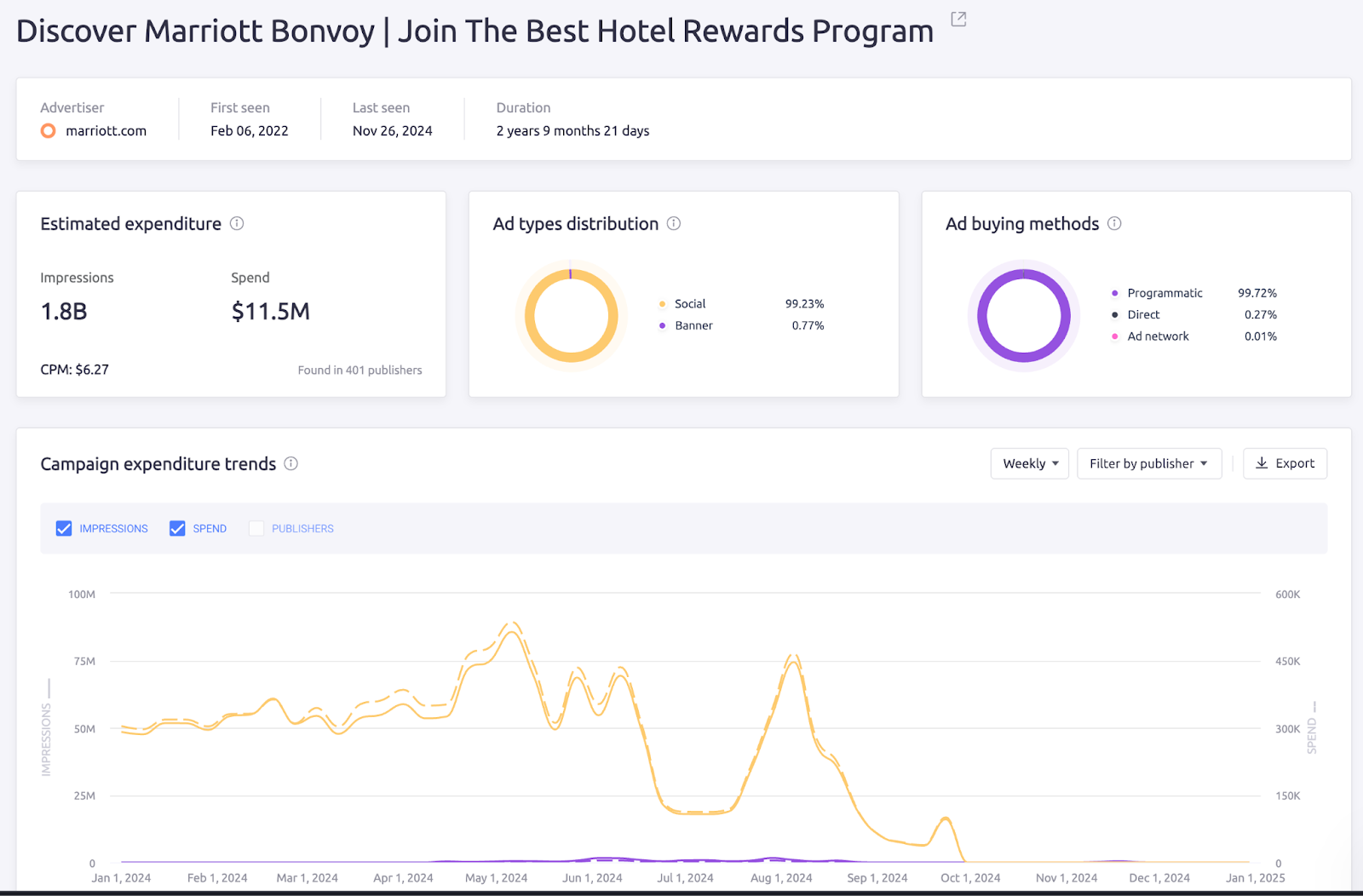 AdClarity top performing campaigns