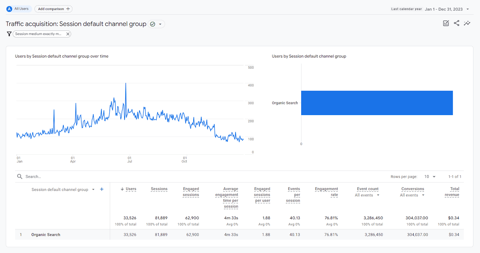 Traffic acquisition dashboard in Google Analytics 4