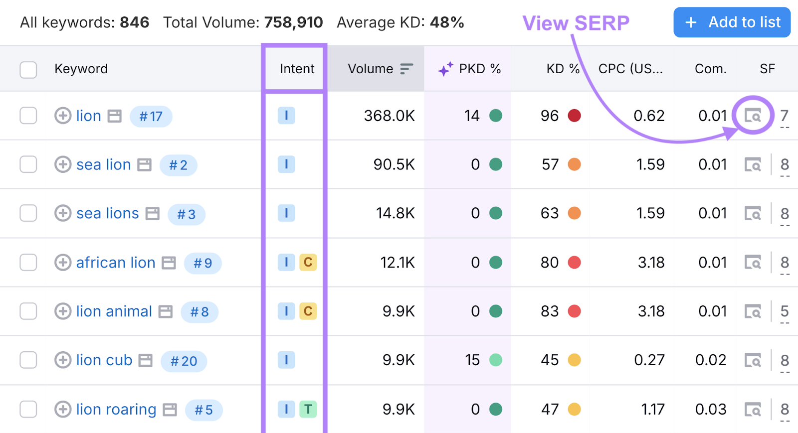 intent column highlighted in Keyword Magic Tool and view SERP icon labeled