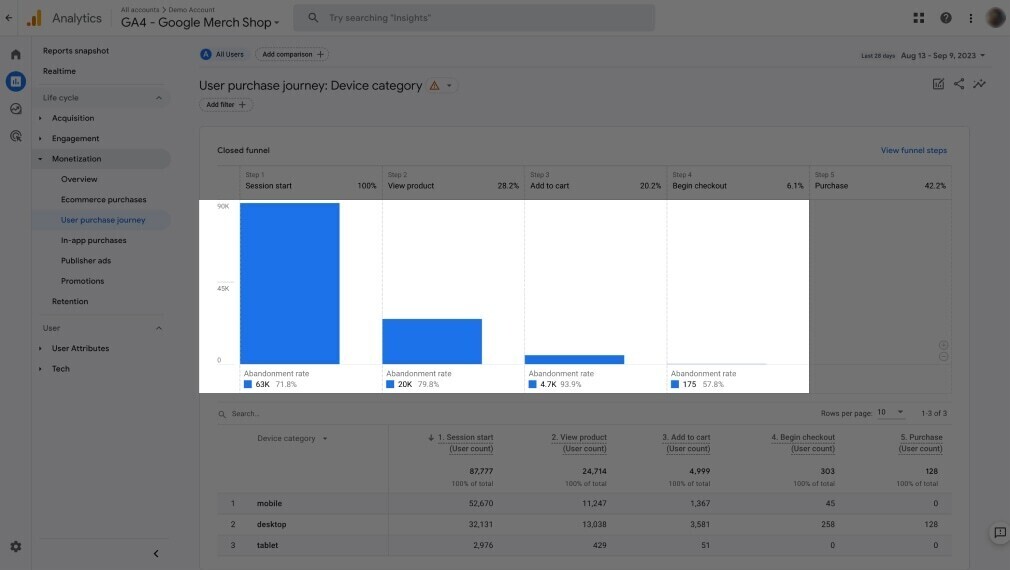 Abandonment rate for each step shows in GA4