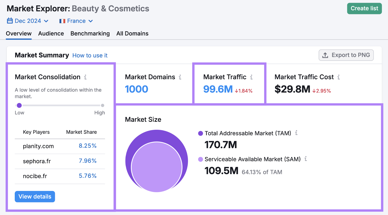 The market summary shows market consolidation, market domains, market traffic, market traffic cost, and market size as TAM and SAM.