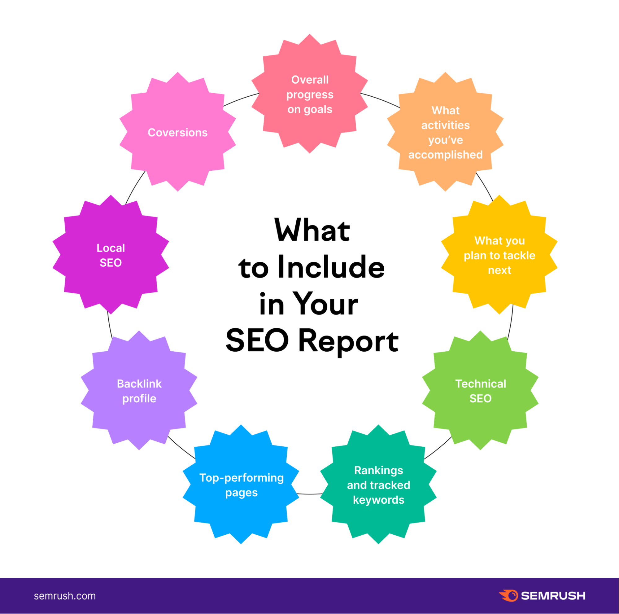 SEO Report: what to include