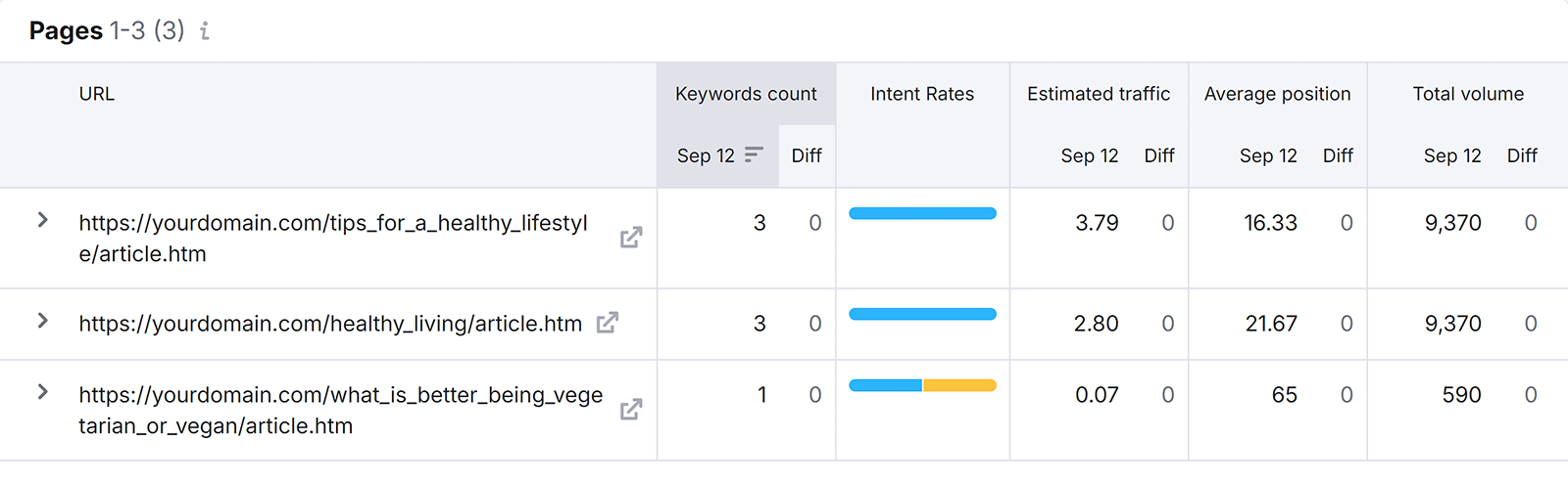 Pages report showing URLs ranking for tracked keywords