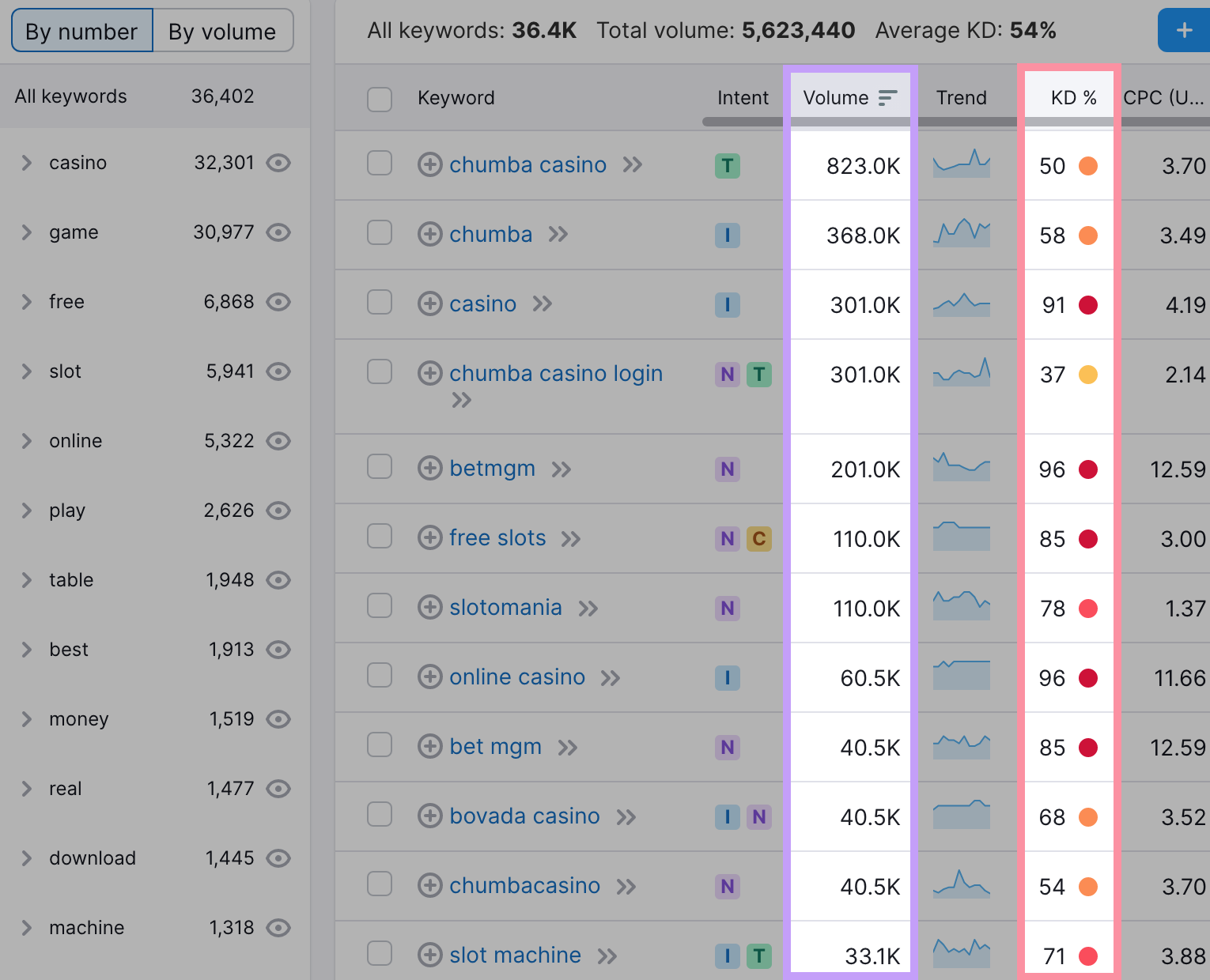 "Volume," and "KD%" columns highlighted