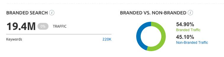 bestbuy com - Domain Overview Report