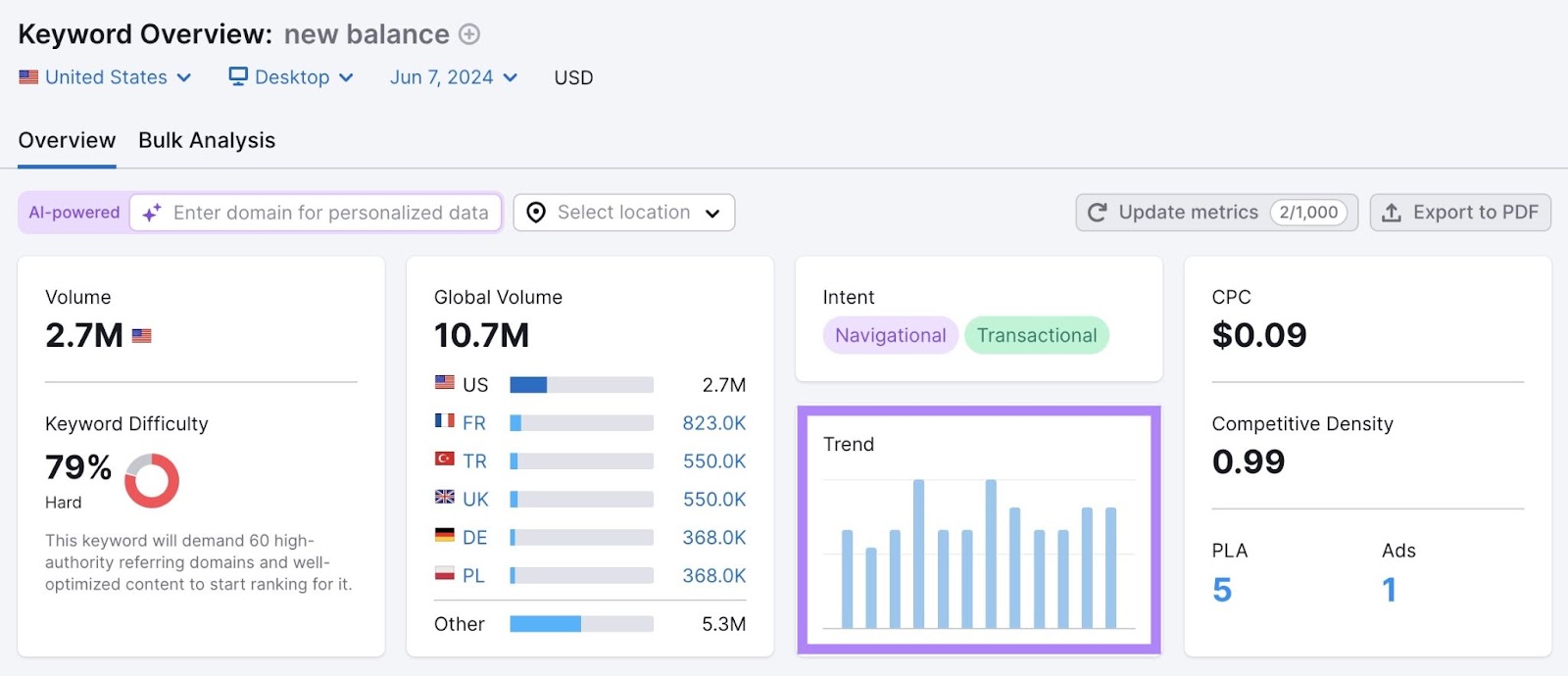 Keyword Overview report with "Trend" highlighted.