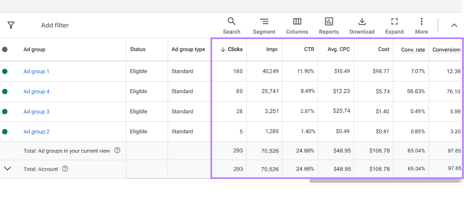 Google Ads Ad Groups data table showing performance metrics for four ad groups.