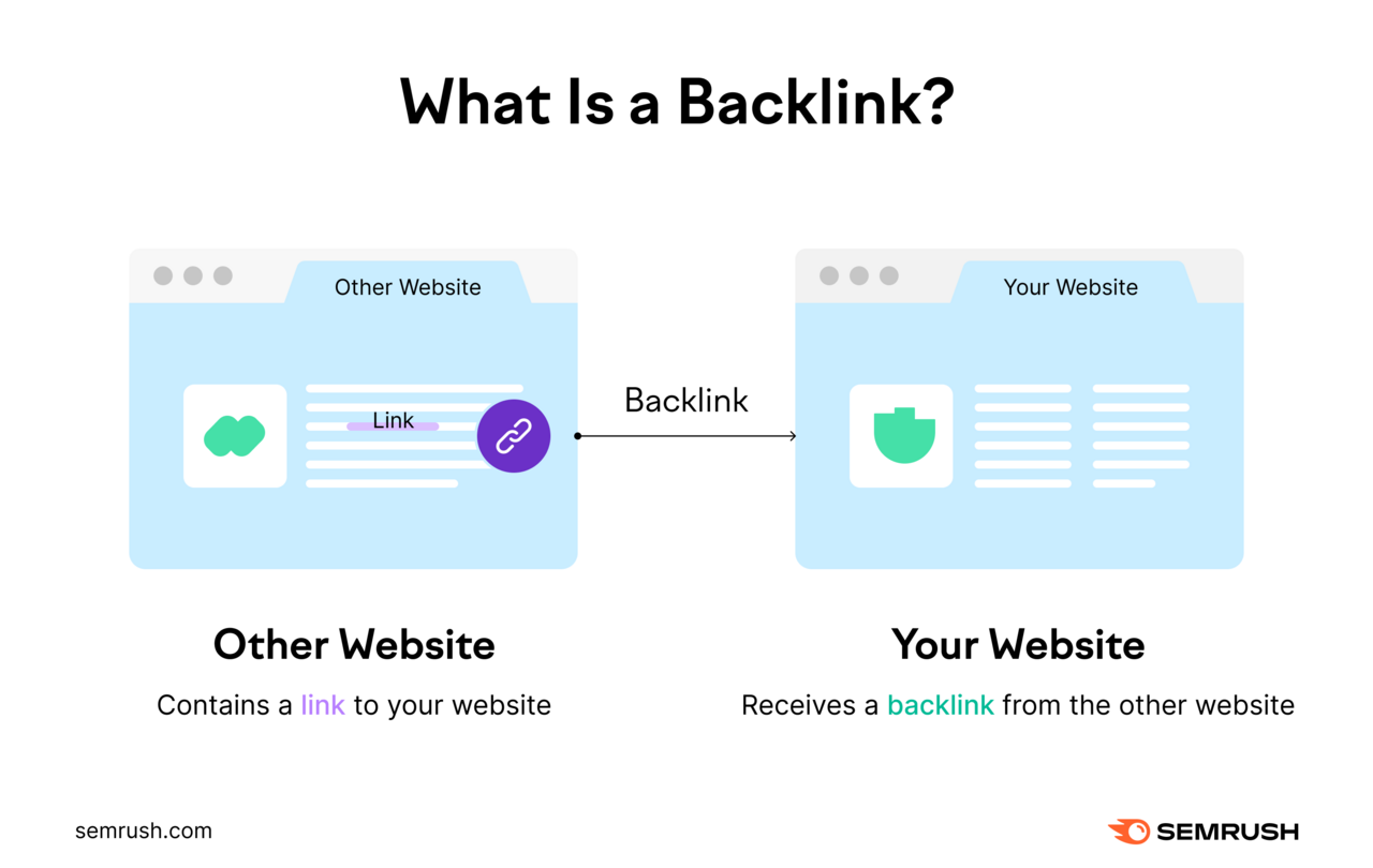 Other website contains a link to your website, which is called a backlink.