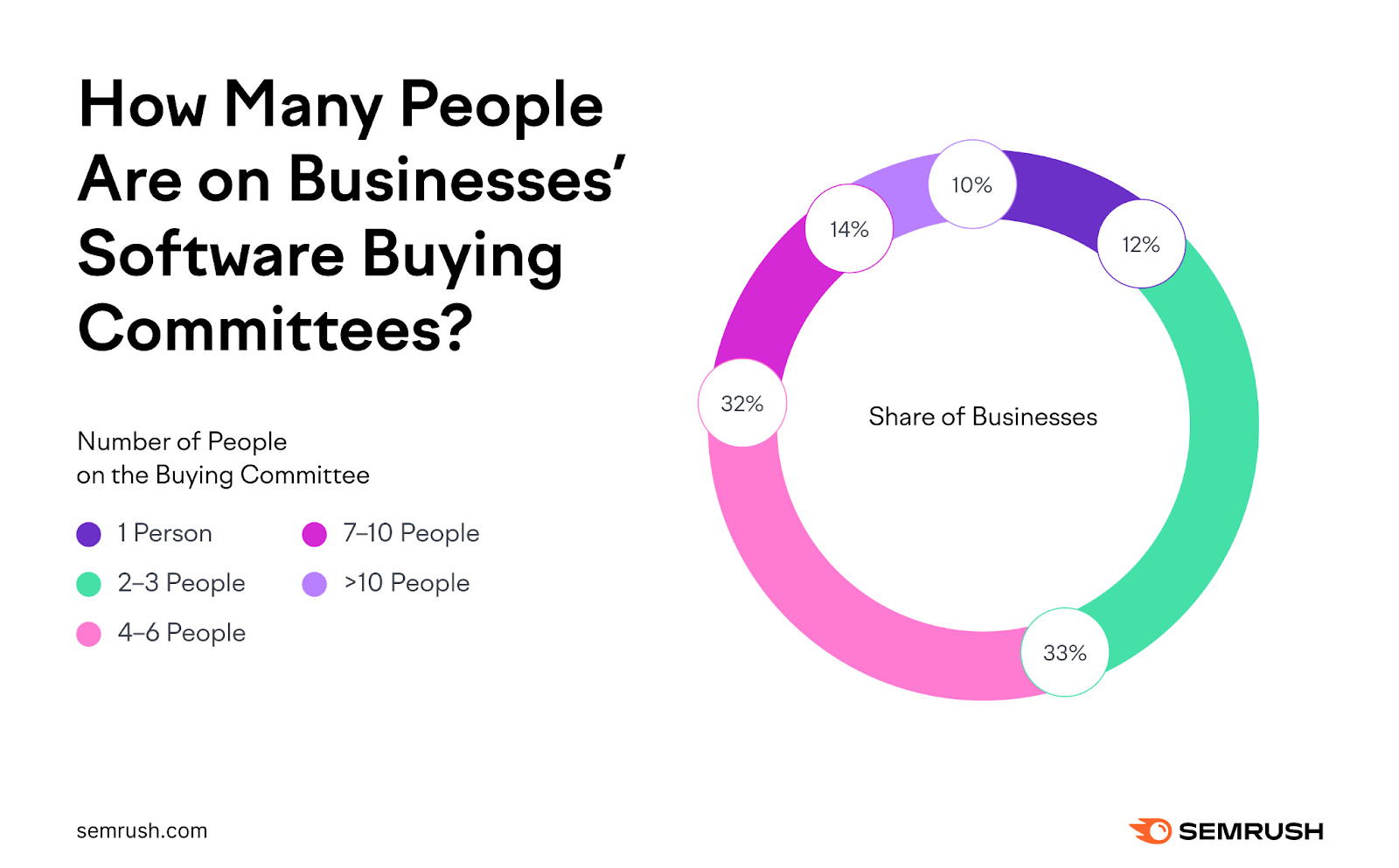 the other third is 4-6 people on a software buying committee and the remainder is a mix of 7-10 people, more than 10 people, and 1 person