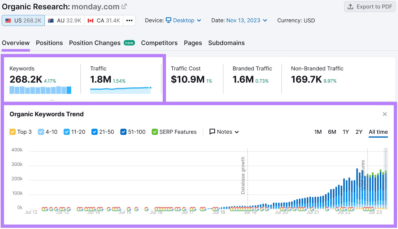 "Overview" report in Organic Research tool