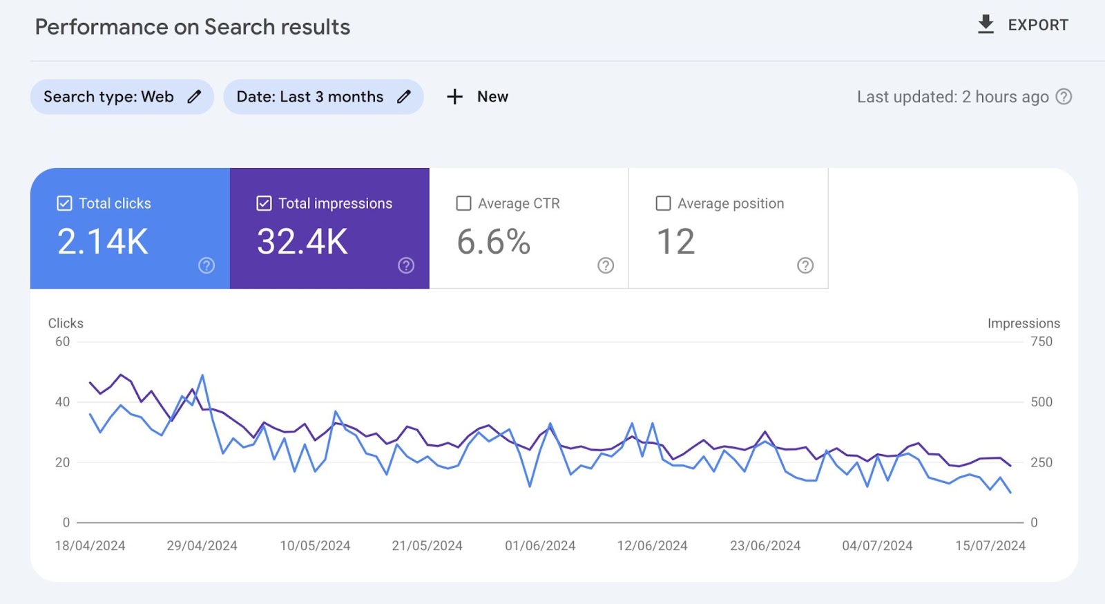 “Performance on Search results” report showing graphs with total clicks and total impressions over time