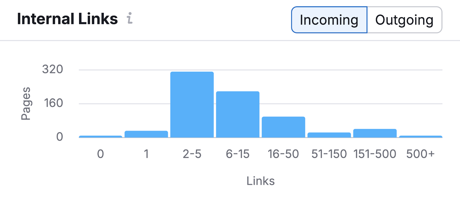 link distribution for this site shows most pages contain 2-5 internal links