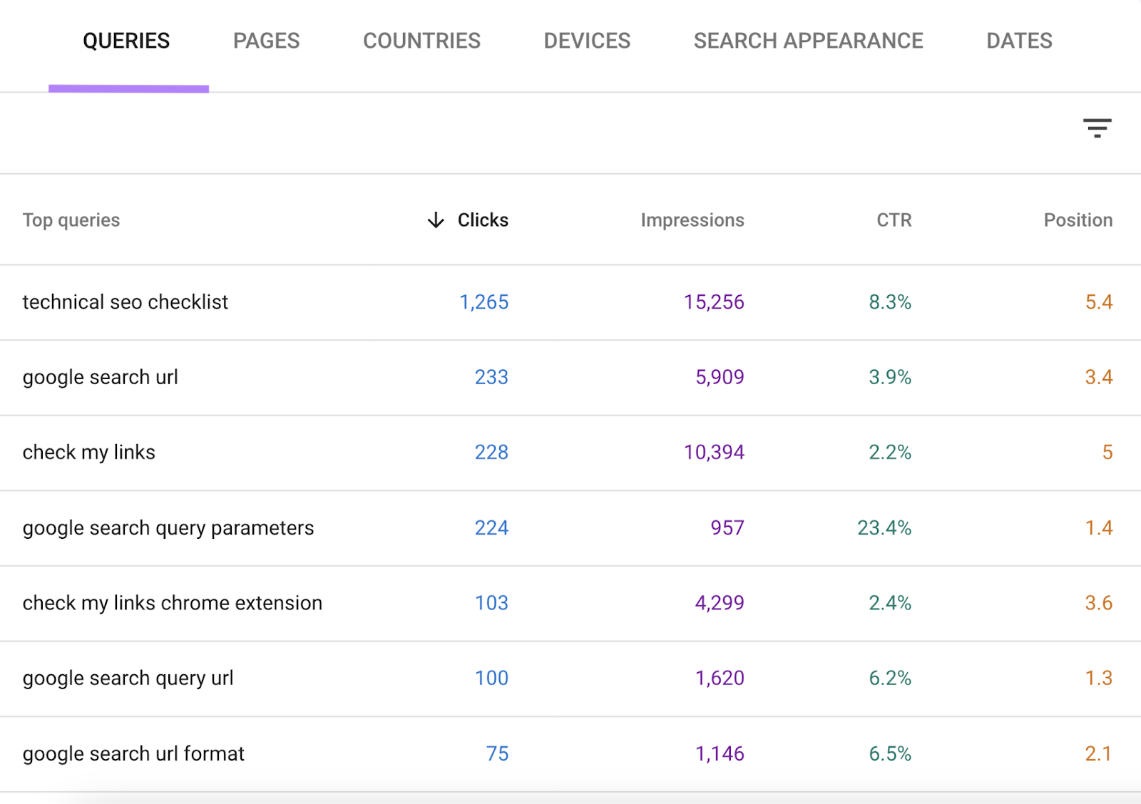 Google Search Console's queries table