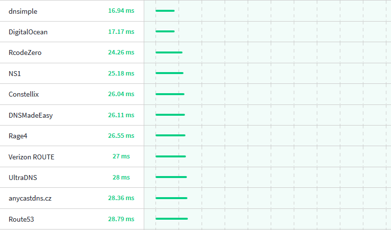 DNS Lookup Time graph