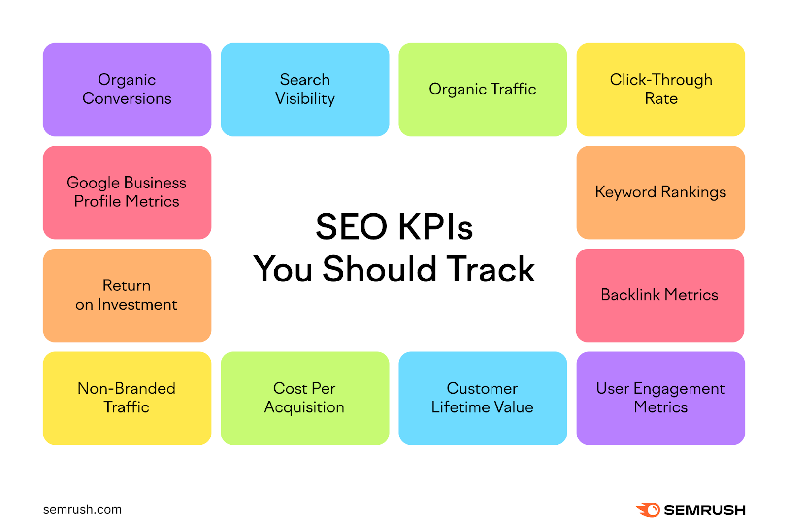 SEO KPIs you should track include organic conversions, search visibility, organic traffic, click-through rate, keyword rankings, backlink metrics, user engagement metrics, customer lifetime value, cost per acquisition, non-branded traffic, return on investment, google business profile metrics