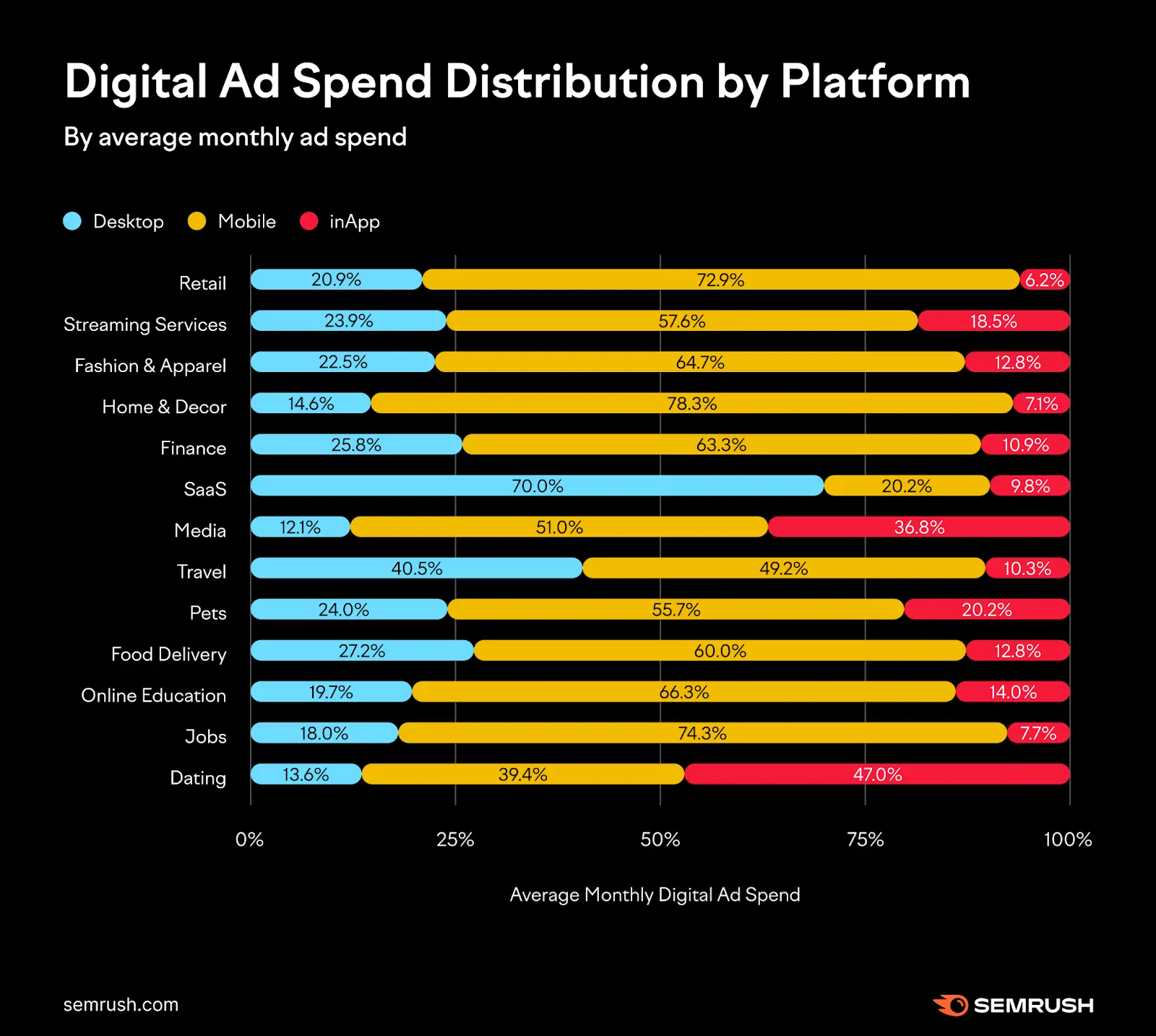 Semrush Average Monthly Digital Ad spend report