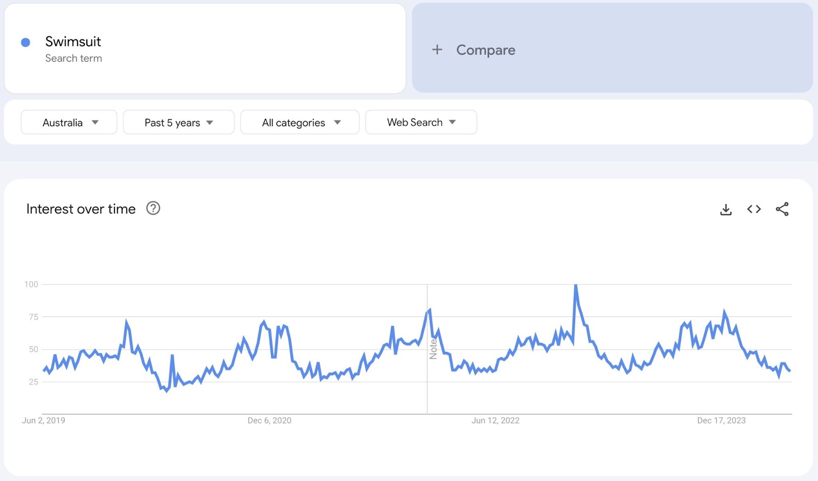 "Interest over time" on Google Trends showing a seasonal spike for the term "swimsuits" in Australia around December.