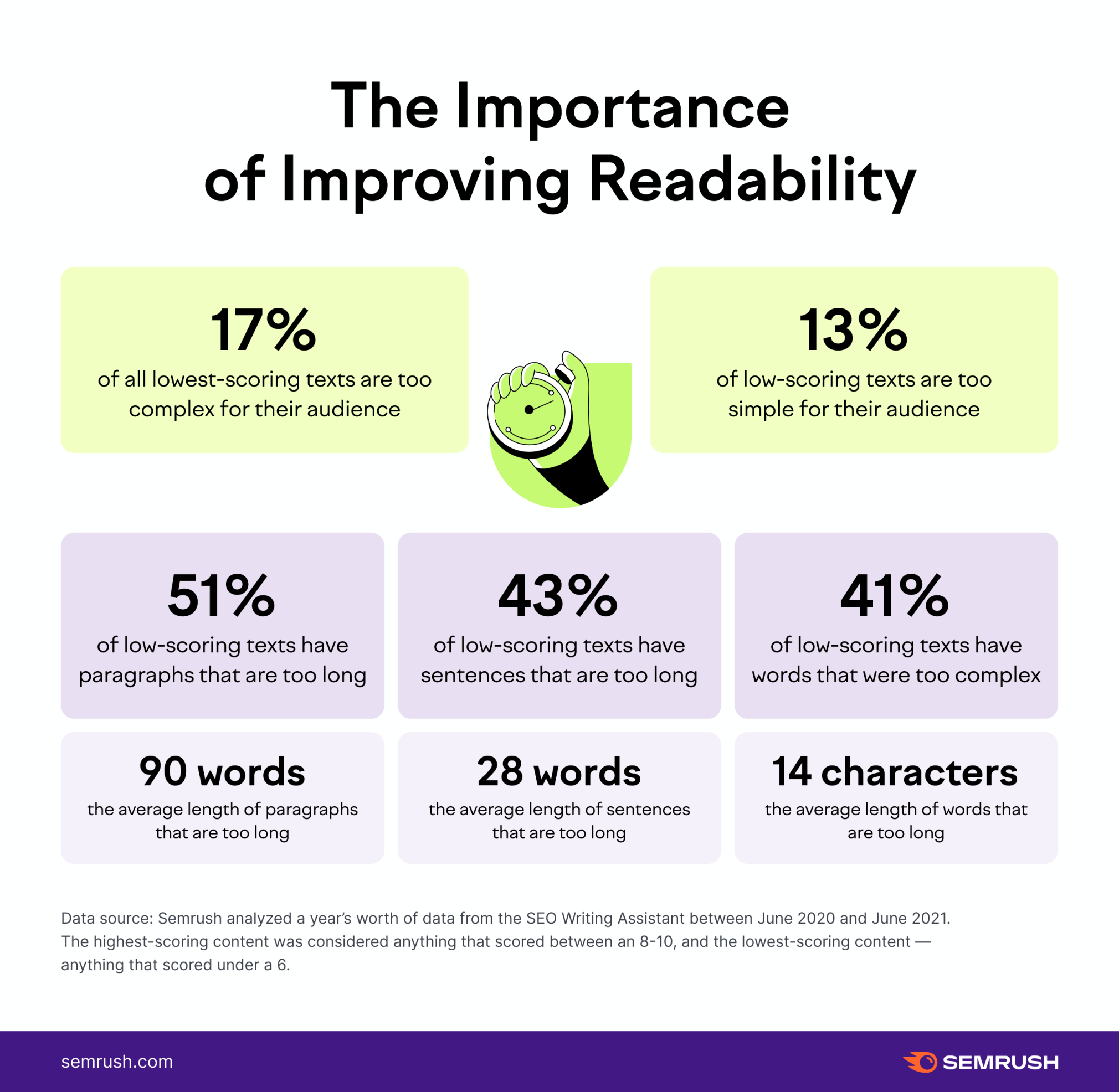 statistics about readability