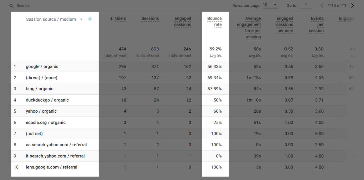 Bounce rate shown for different traffic sources in Google Analytics 4