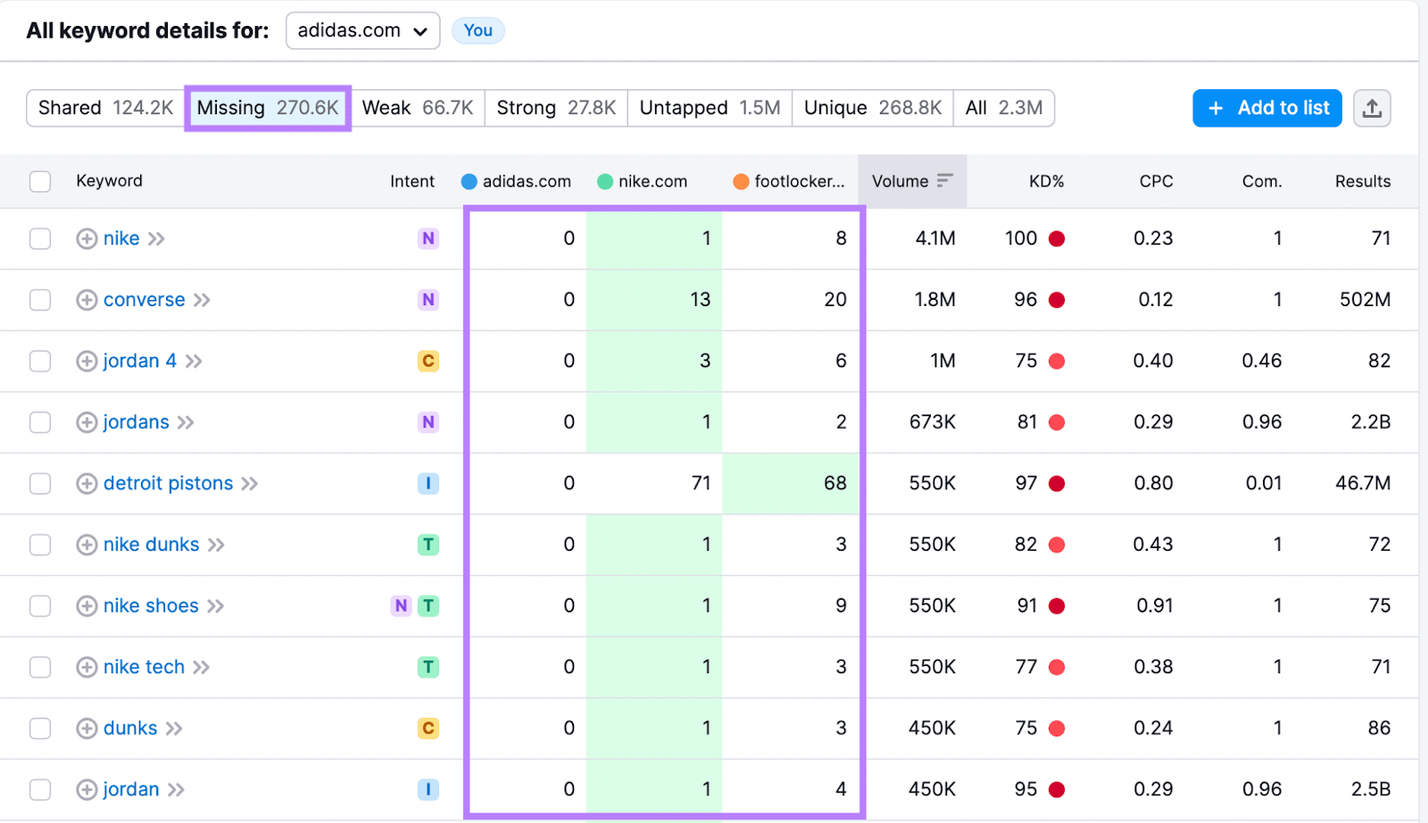 “Missing” tab results in Keyword Gap tool