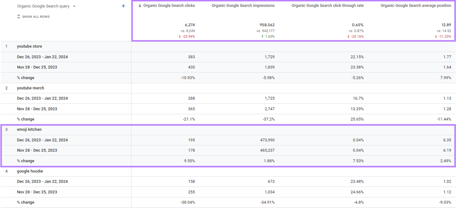 Organic Google Search query report in GA4, showing the comparison for the selected date range