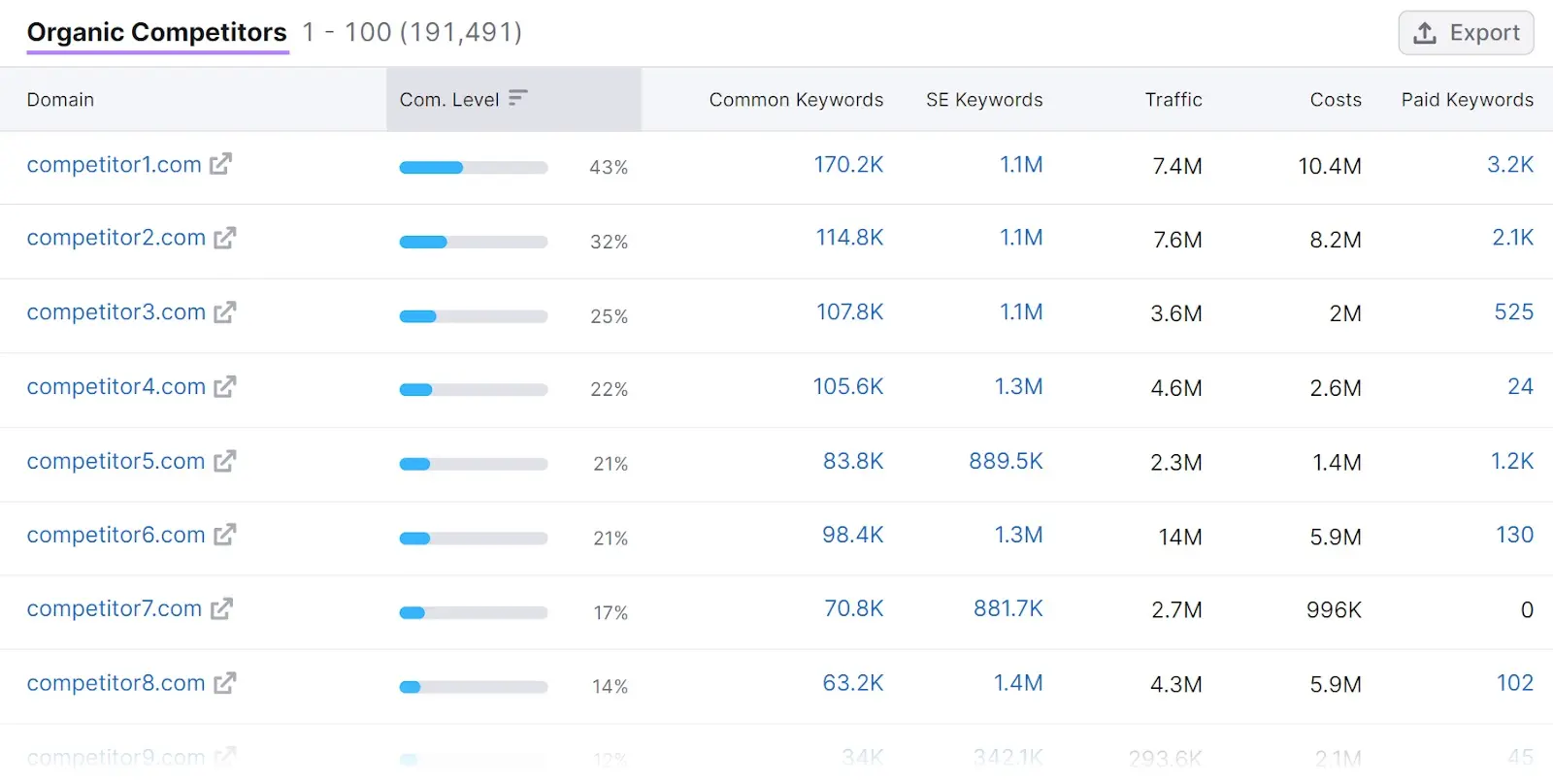 "Organic Competitors" table in Organic Research tool