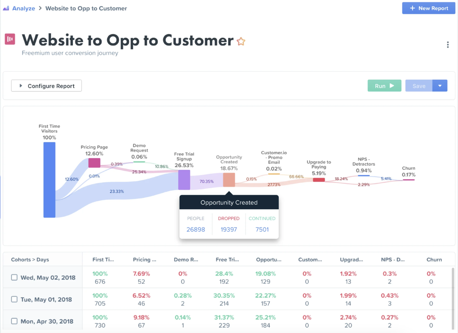 Woopra report shows customer journey from website to opp to customer