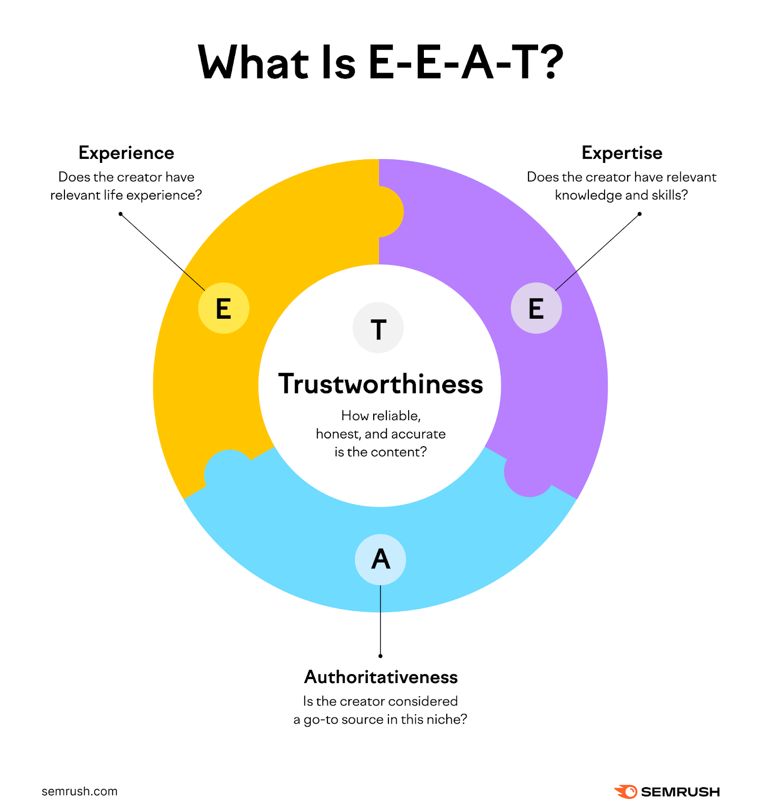 Experience: Does the creator have relevant life experience? Expertise: Does the creator have relevant knowledge and skills? Authoritativeness: Is the creator considered a go-to source in this niche? Trustworthiness: How reliable, honest, and accurate is the content?