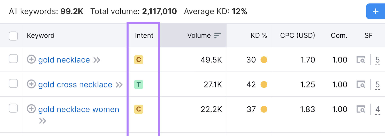 Semrush Keyword Magic Tool report with intent column highlighted