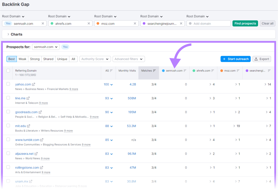 A table showing all prospects for "semrush.com" in Backlink Gap tool