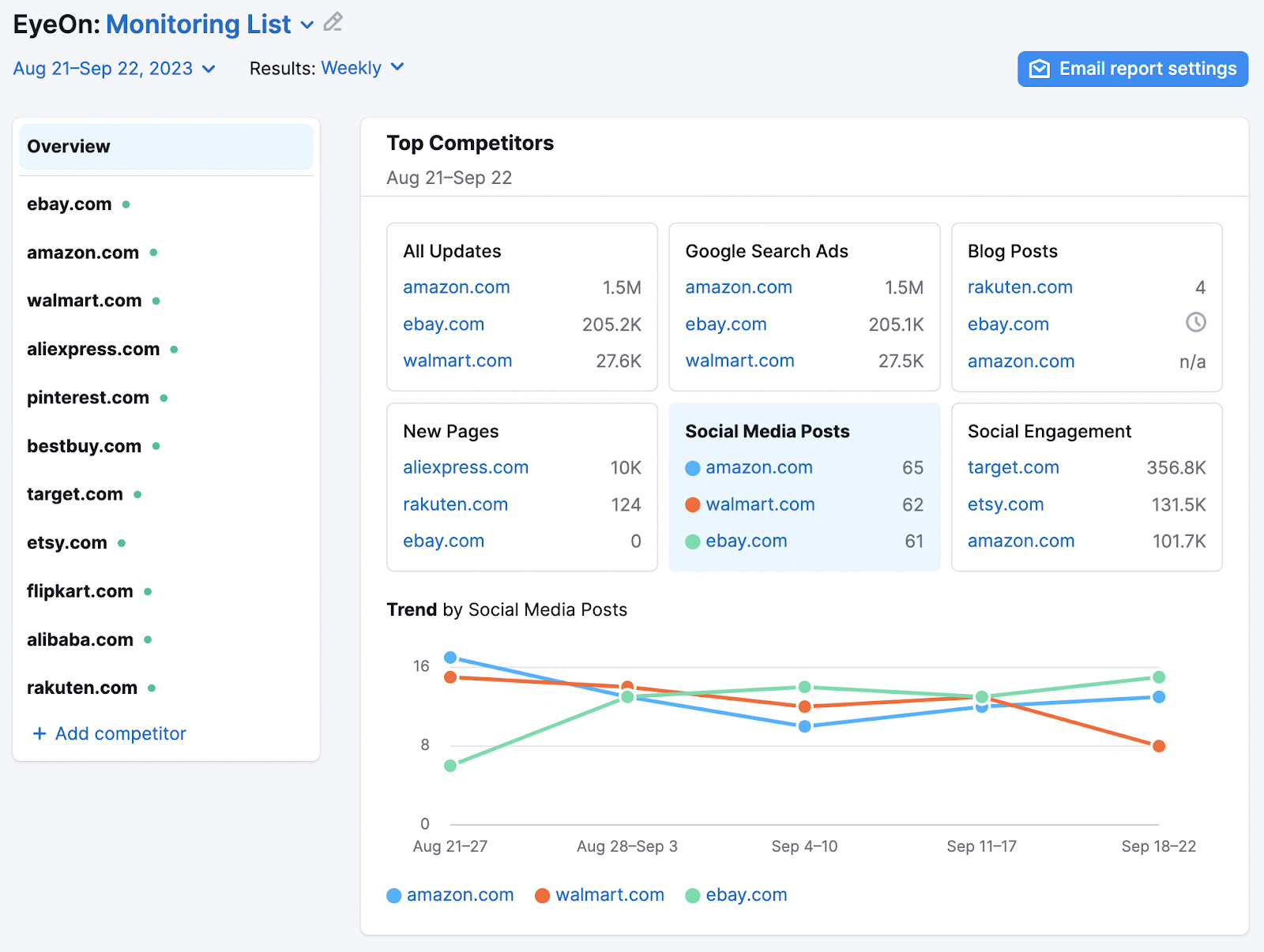 EyeOn app's "Top Competitors" dashboard