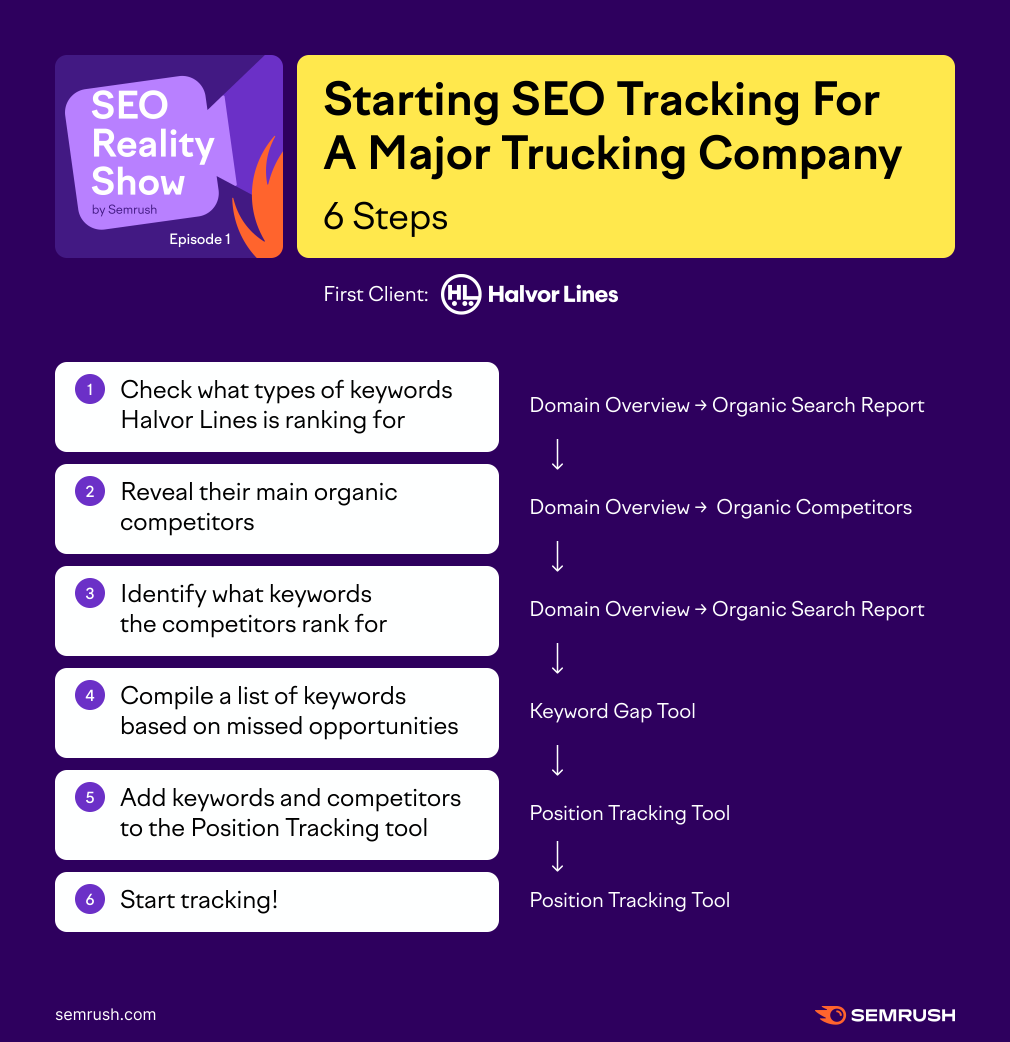 Semrush-SEO-Reality-Show-Halvor-Position-Tracking.png