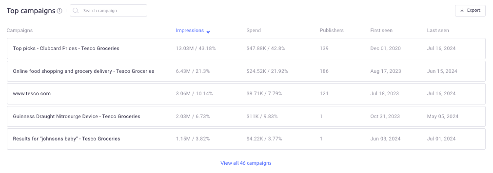 top campaigns by ad spend