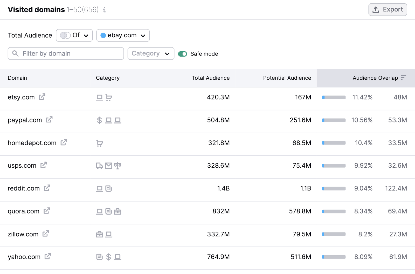 A list of "Visited domains" in One2Target tool