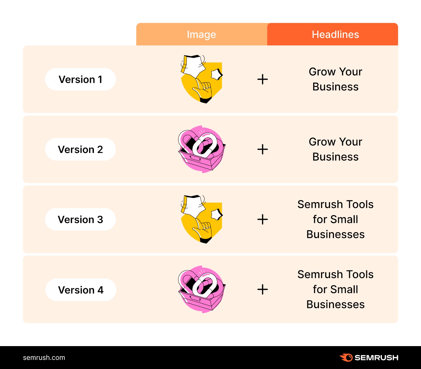 Four versions of image and headlines combinations for A/B testing