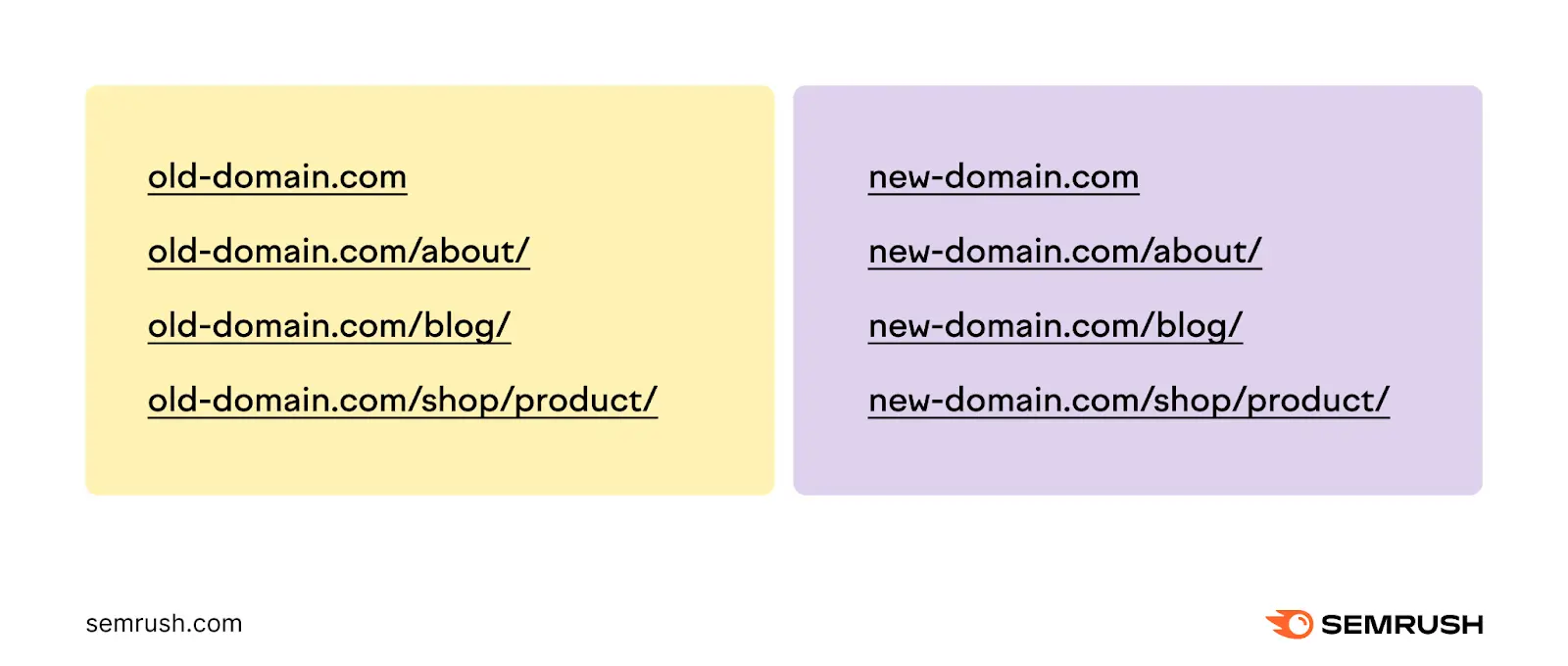 example of old-domain.com urls vs new-domain.com urls