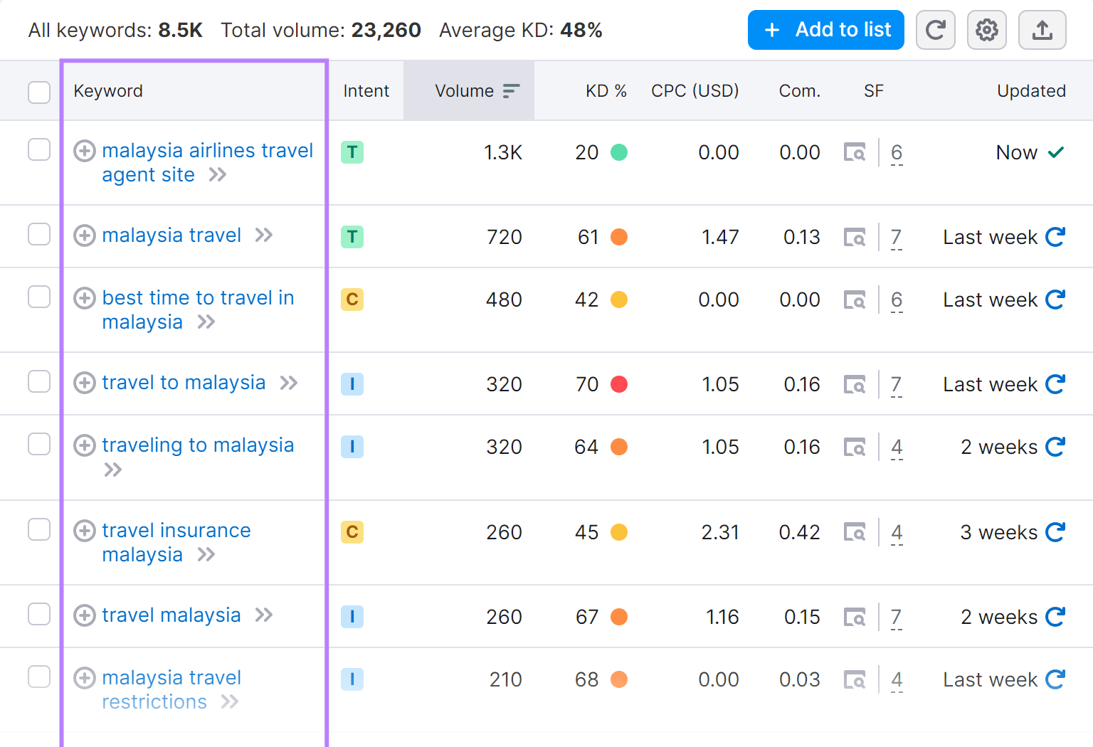 Long-tail keywords related to "Malaysia travel" seed keyword