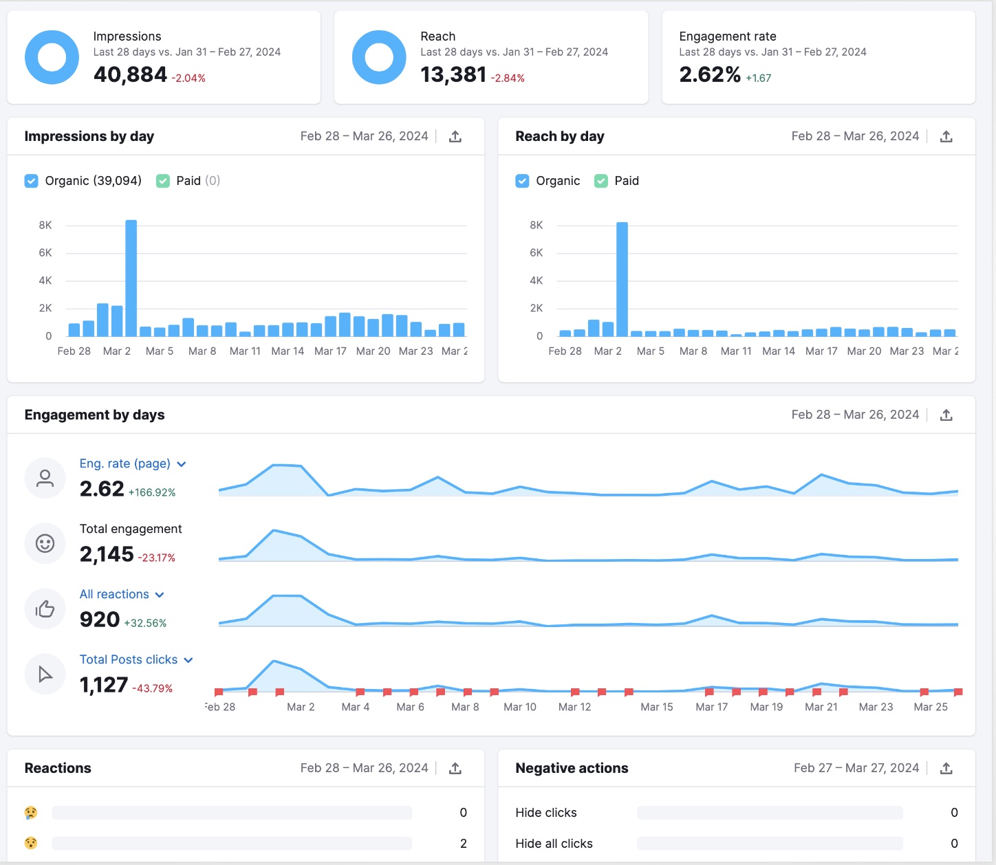 Facebook insights on Social Analytics including different data on impressions, reach, and engagement.