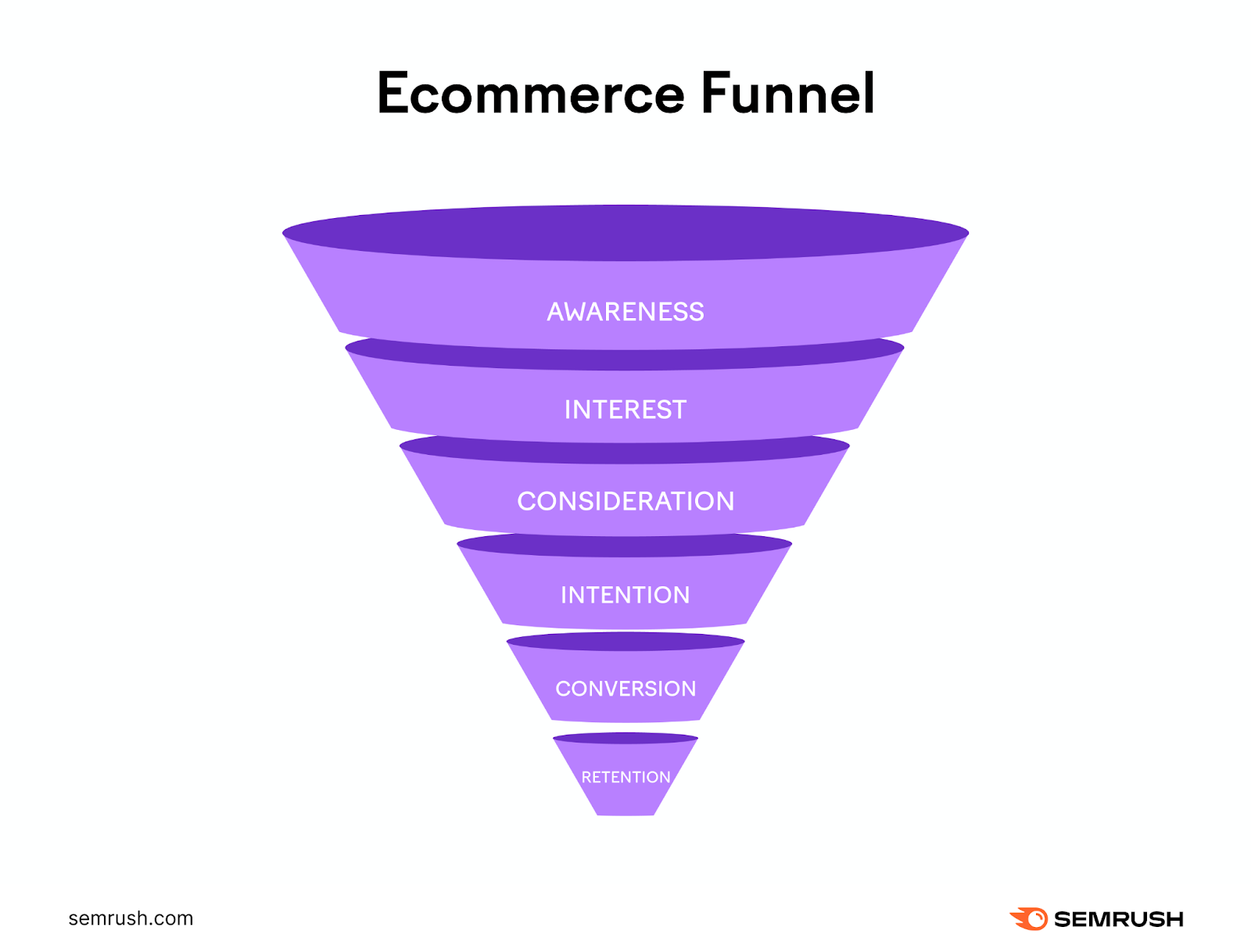 Customer’s online purchasing journey stages: awareness, interest, consideration, intention, conversion, and retention