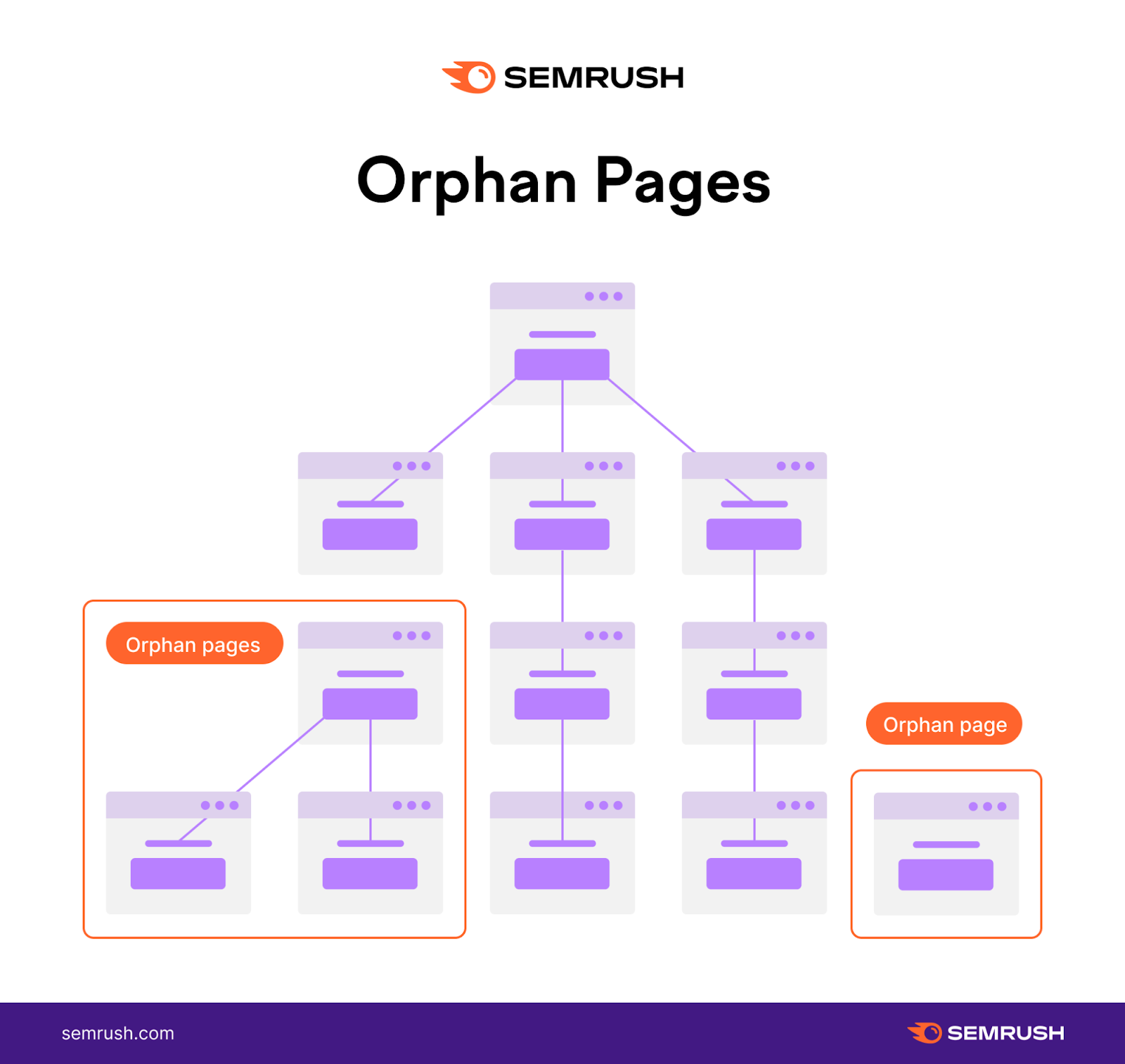 Orphan pages are not linked to other pages on the site or do not have an internal linking structure that takes them back to the homepage.