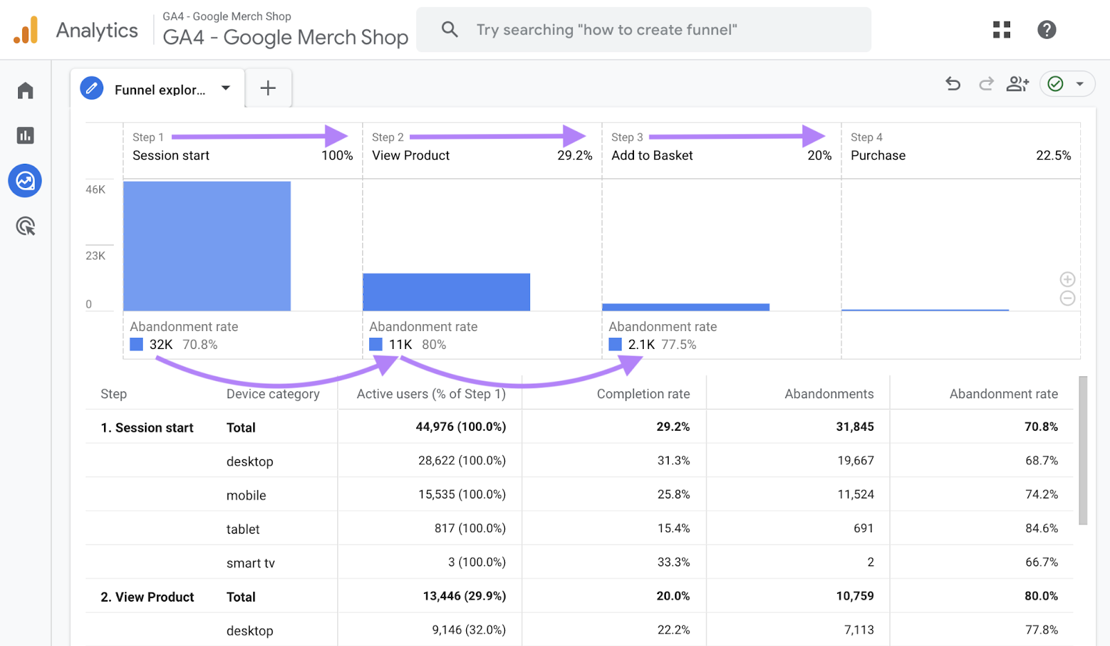 A Google Analytics funnel shows abandonment rate across steps like session start, view product, add to cart, and purchase that you can use for conversion rate optimization tests.