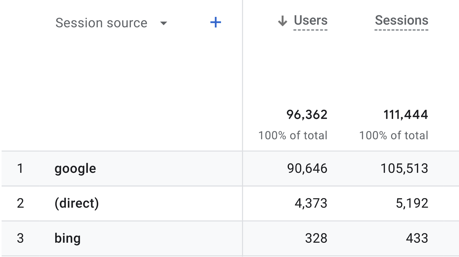 data shown for "google," "direct," and "bing" session sources