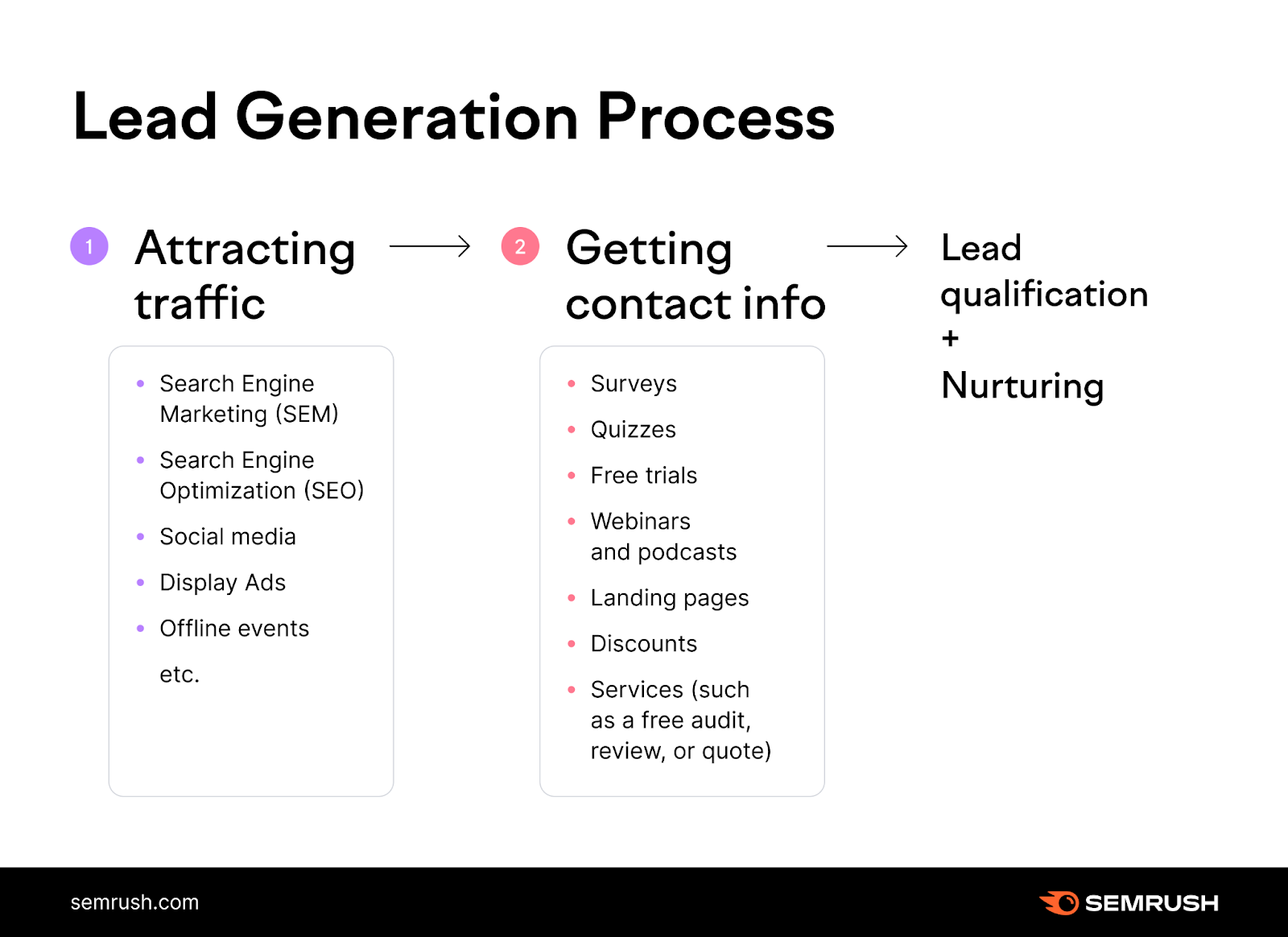 lead generation process