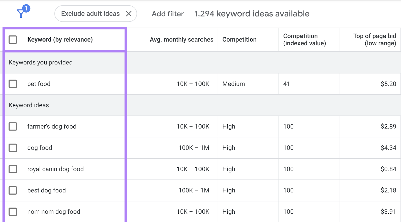 This Google SEO tool shows metrics like average monthly searches, competition level, top of page bid, and more PPC metrics.