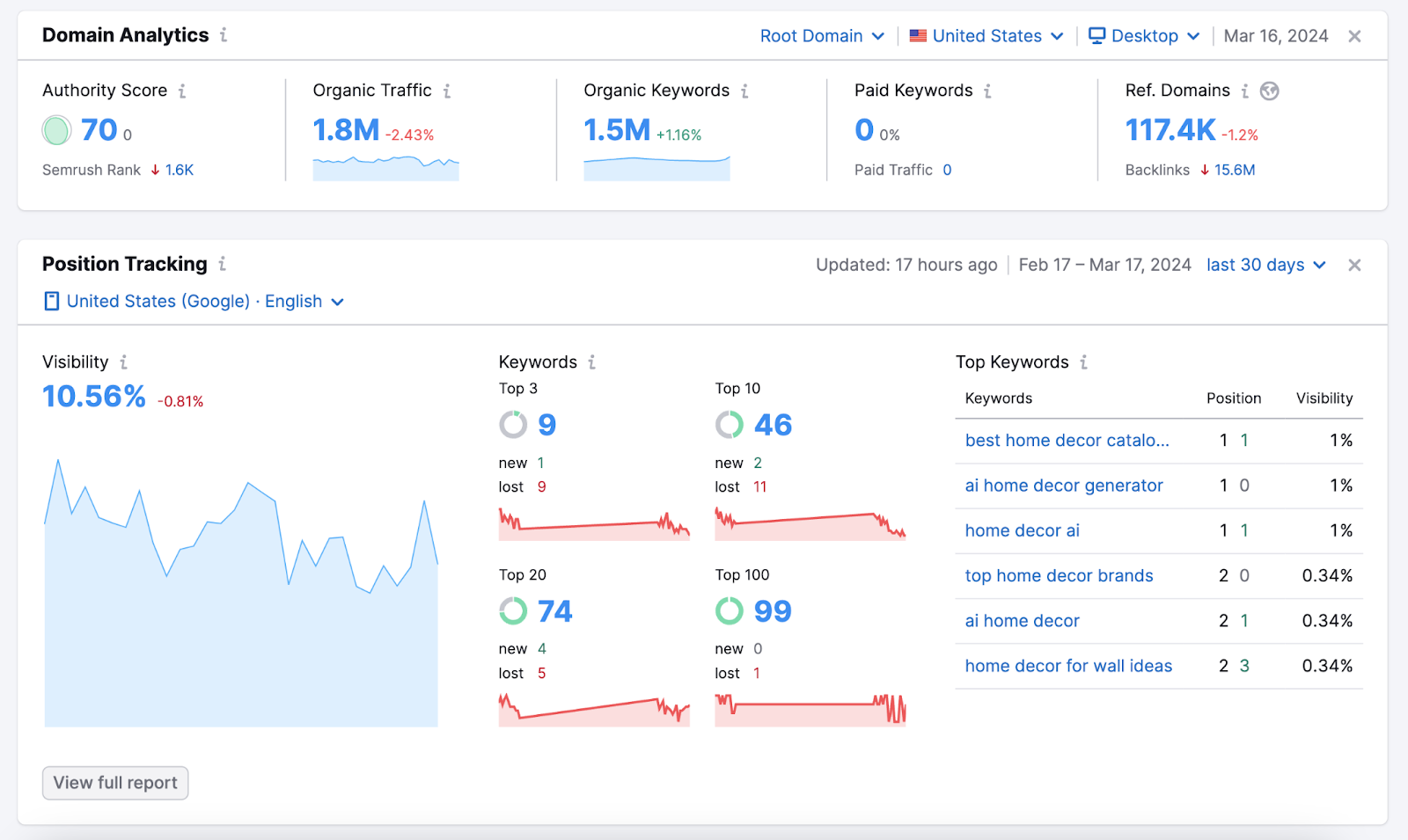 Semrush’s dashboard showing overview data from Domain Analytics and Position Tracking