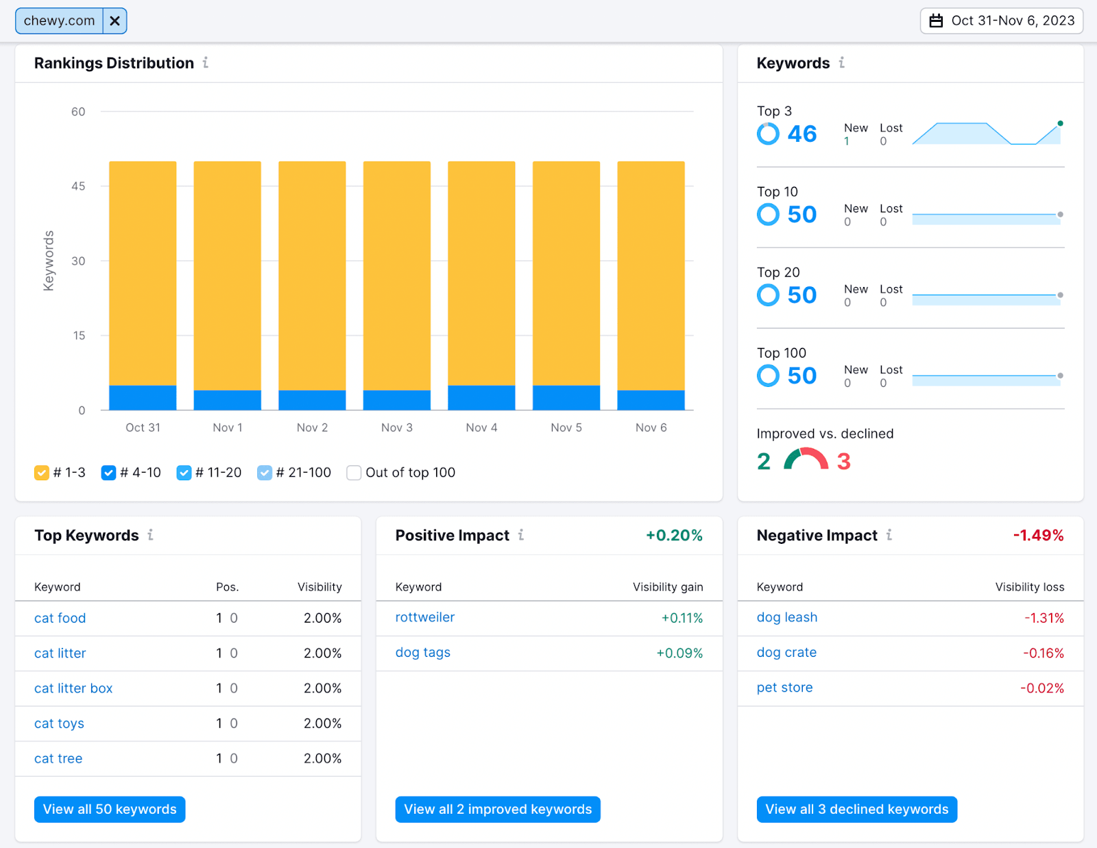 Keyword monitoring report dashboard