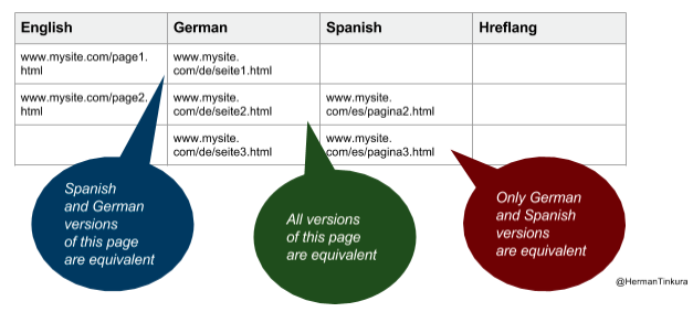 sort your website URLs