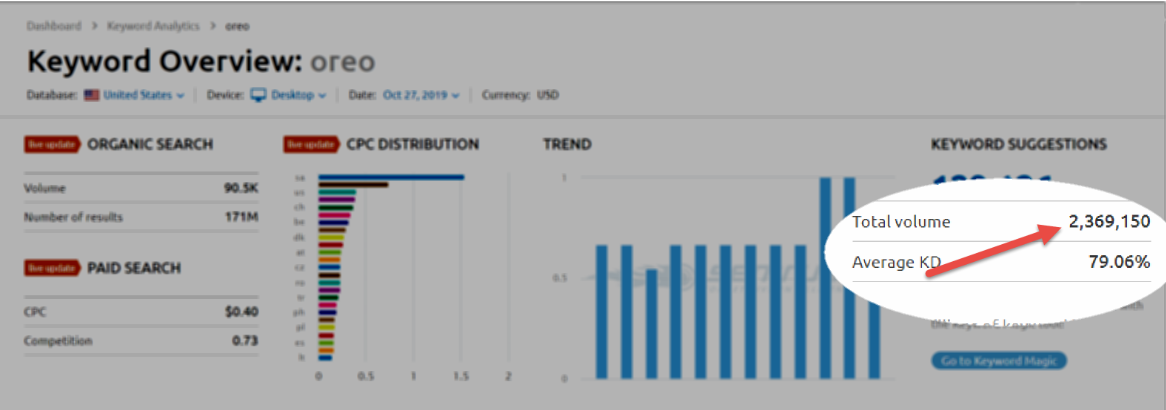 Search volume for the word Oreo